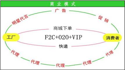 顛覆傳統銷售的新模式 O2O+F2C+VIP，你看懂了嗎？